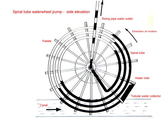The story of a waterwheel