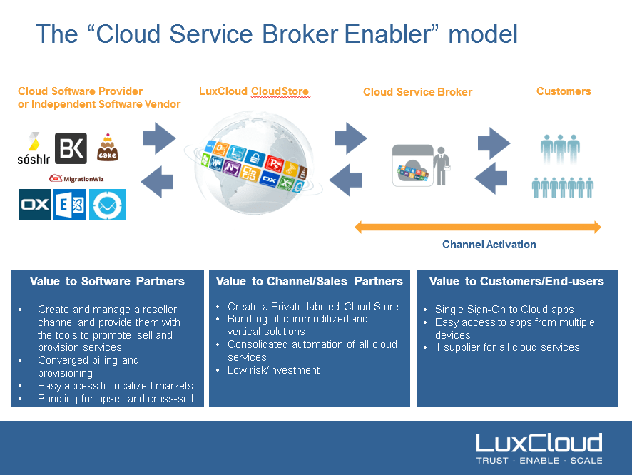 What is the difference between a "cloud service broker" and a "cloud