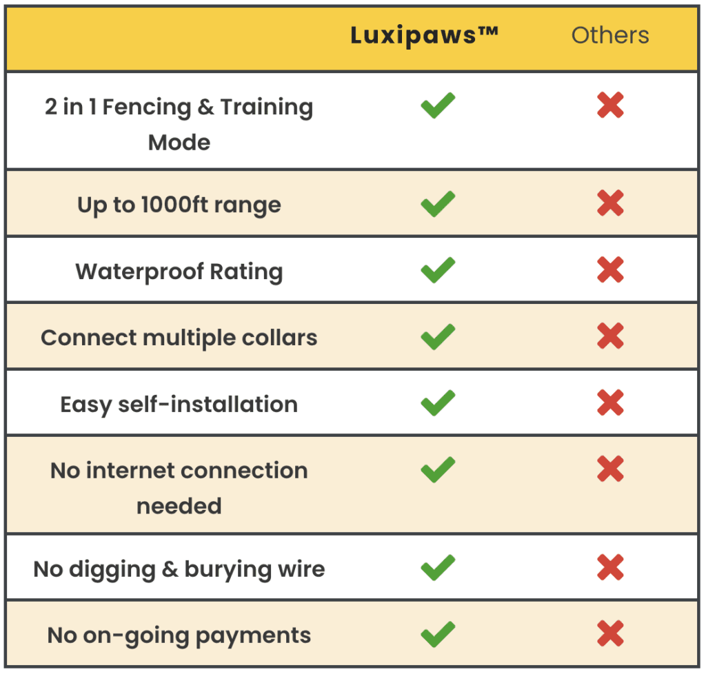 Luxipaws™ Wireless Dog Fence & Training Collar Dog Containment System, Radius Electric Fence