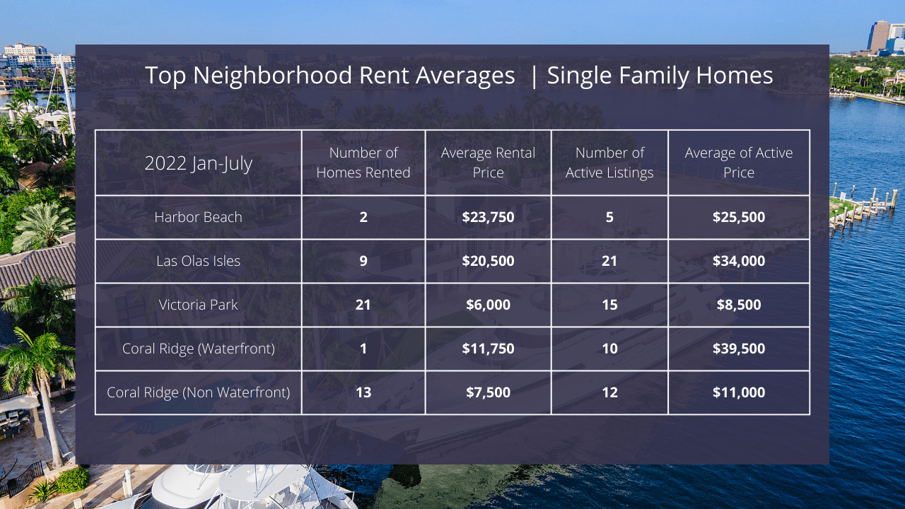 Fort Lauderdale Real Estate Market 2022 Fort Lauderdale rental market David Siddons Group