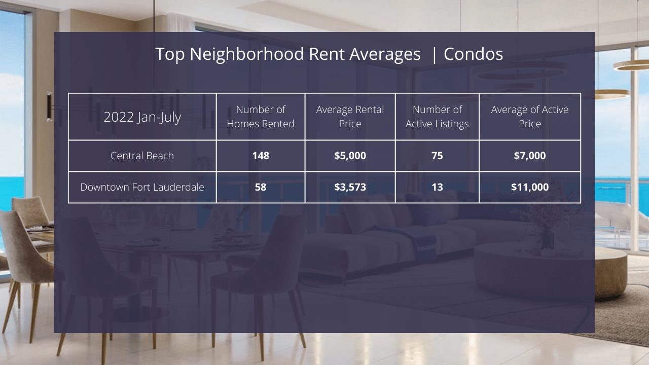 Fort Lauderdale Real Estate Market 2022 Fort Lauderdale rental market David Siddons Group