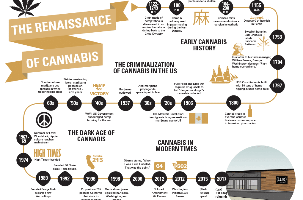 History of Cannabis • Lux Pot Shop