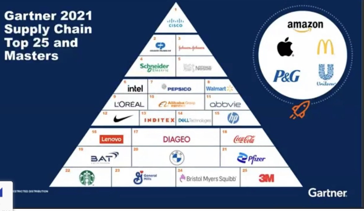 Gartner objavio svoj Supply Chain Top 25 i Masters za 2021. godinu