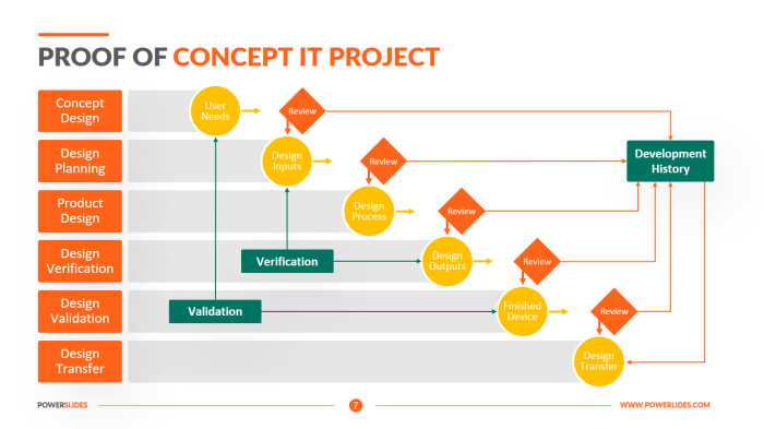 What is a Proof of Concept in Software Product Development?