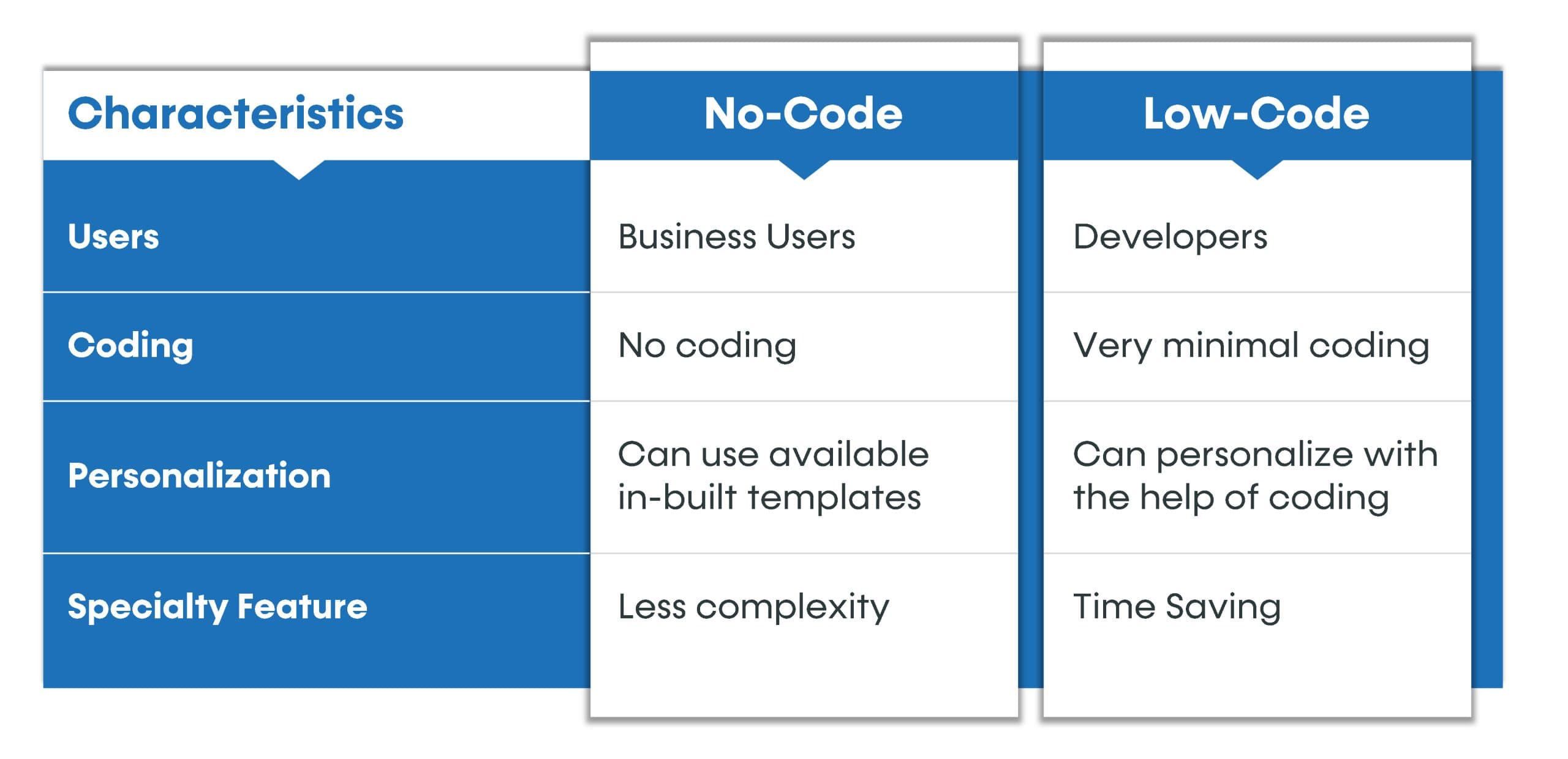 What are NoCode and LowCode? Pros and Cons