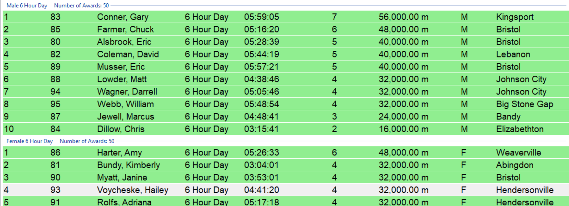 2022 Oxbow Ultra Races Results Oscar's Race Results