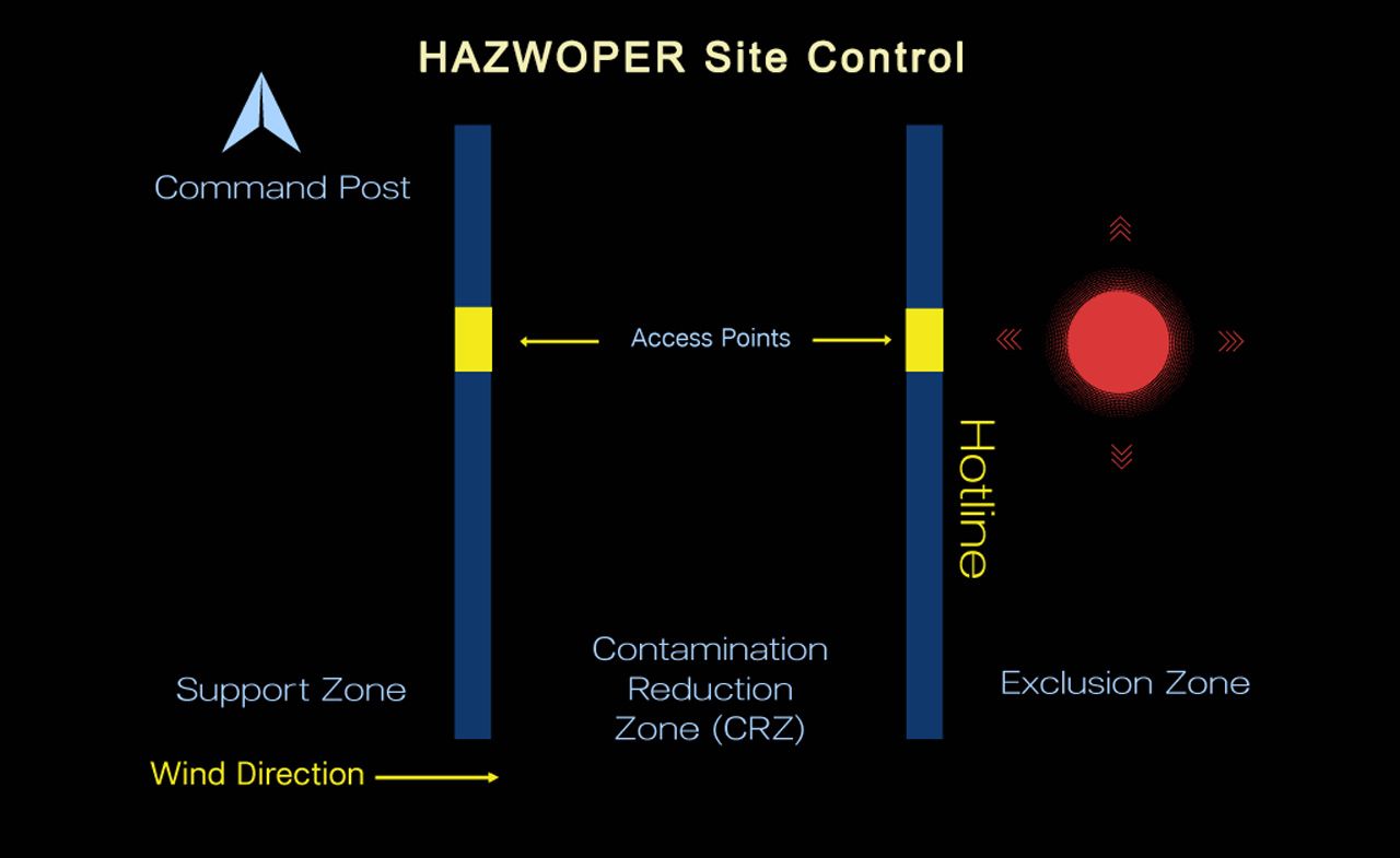 HAZWOPER Site Control OSHA Mentor