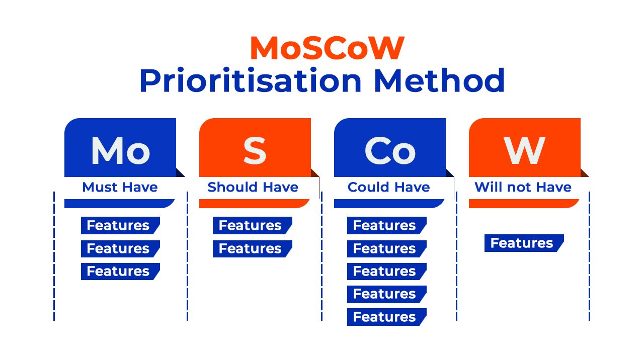 What is the MoSCoW method exactly?