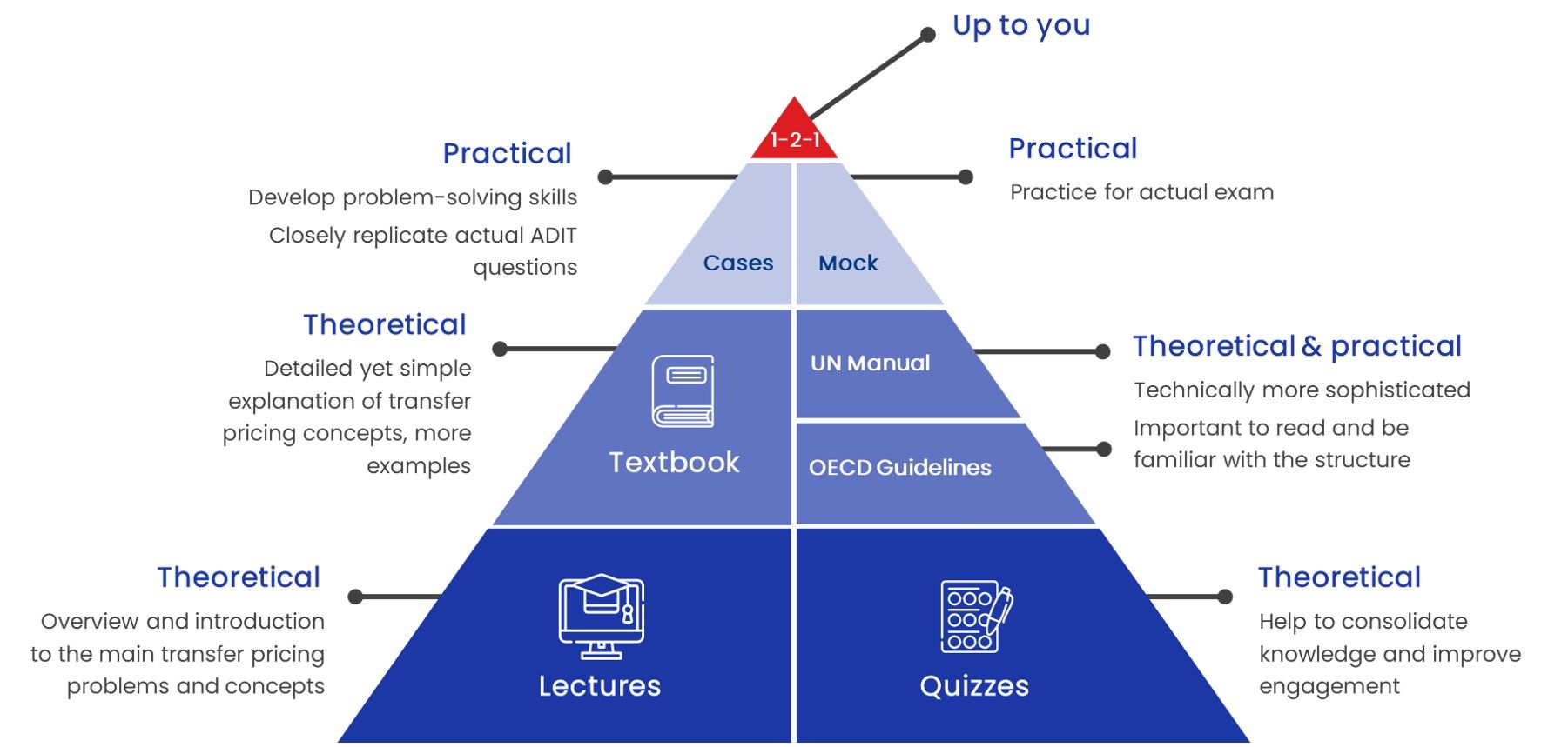 ADIT exam ADIT transfer pricing course StarTax Education