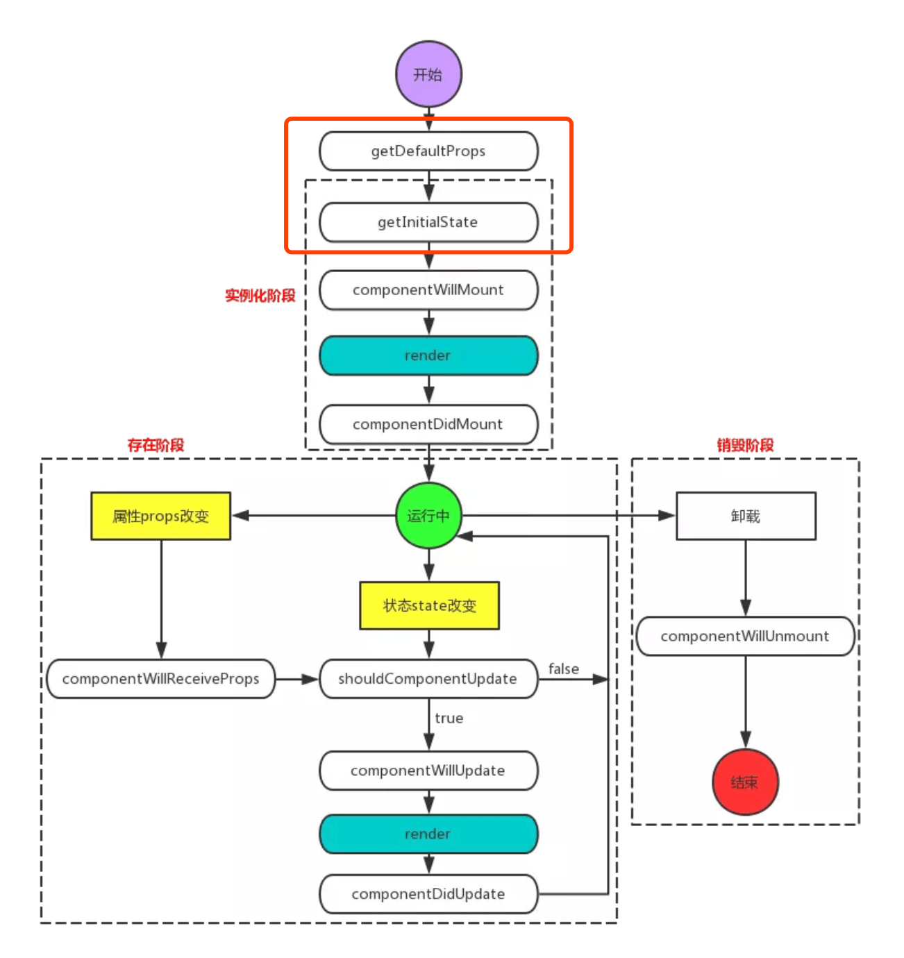 reactnative component生命周期 Lydia's blog