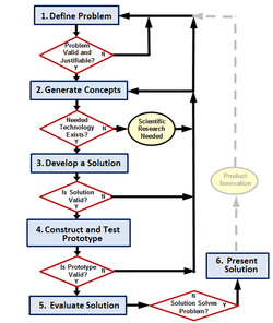 Problem Solving Steps Engineering