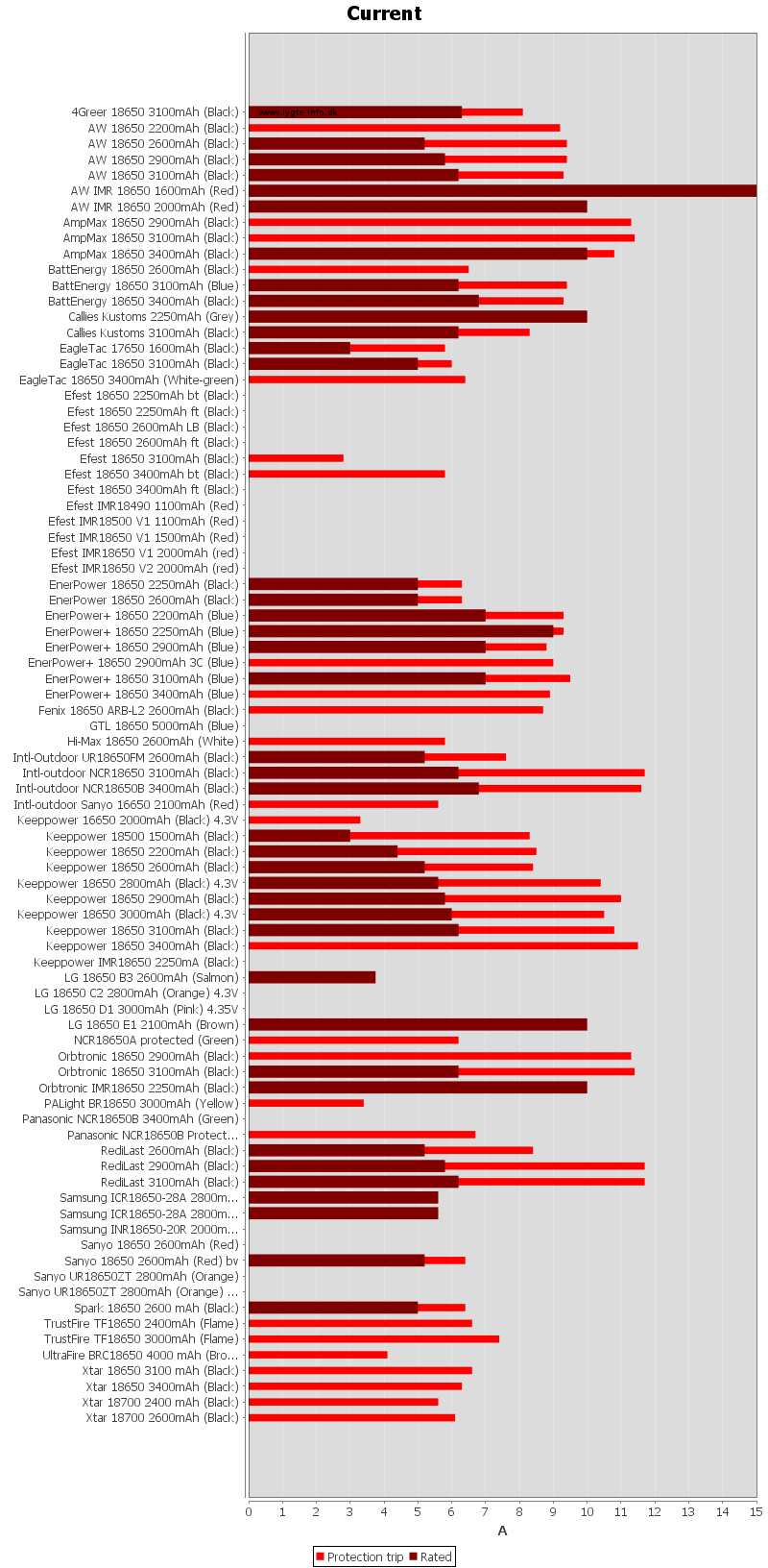 Protected, Fully protected, unprotected batteries(?)/ Flat top vs