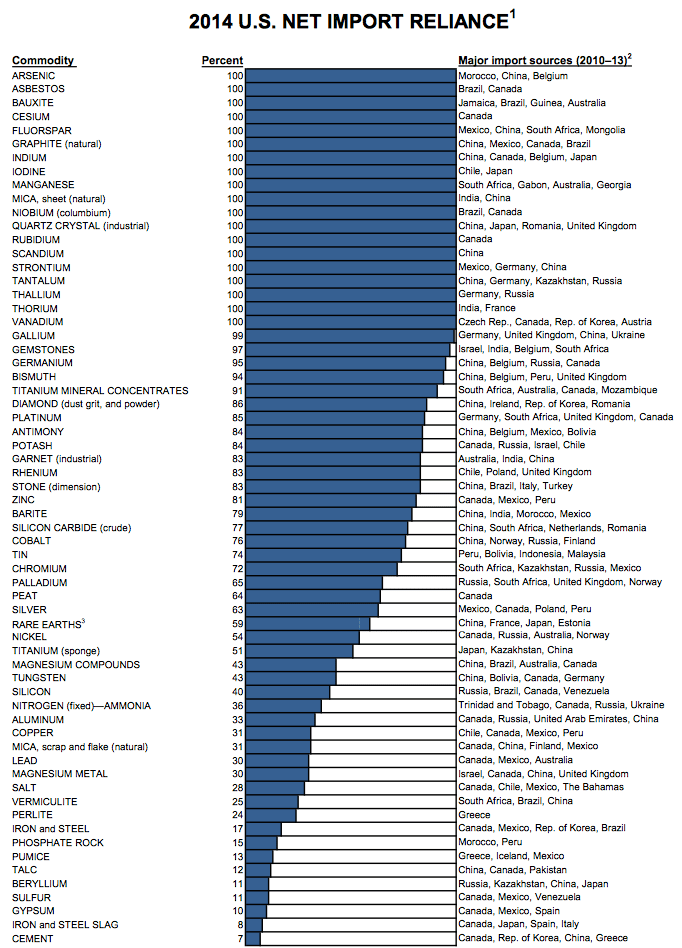 U.S. Reliance on NonFuel Mineral Imports The Lyncean Group of San Diego