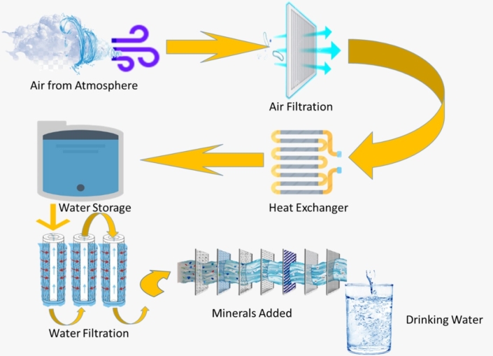 Atmospheric Water Generator - Lyncerv