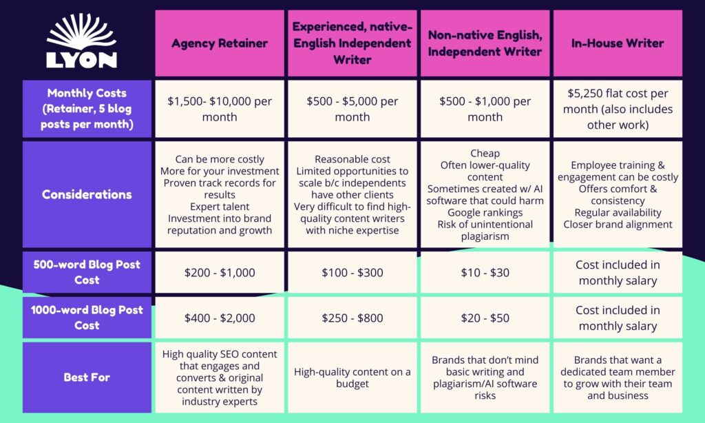 Blog Writing Costs 2024 Pricing Guide Lyon Content