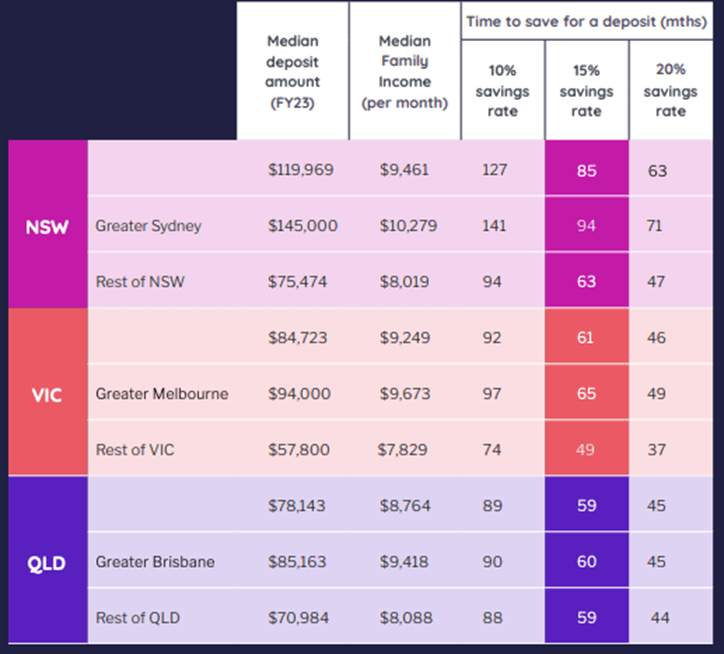 How long do I need to save to raise a home deposit? Lyra Homes