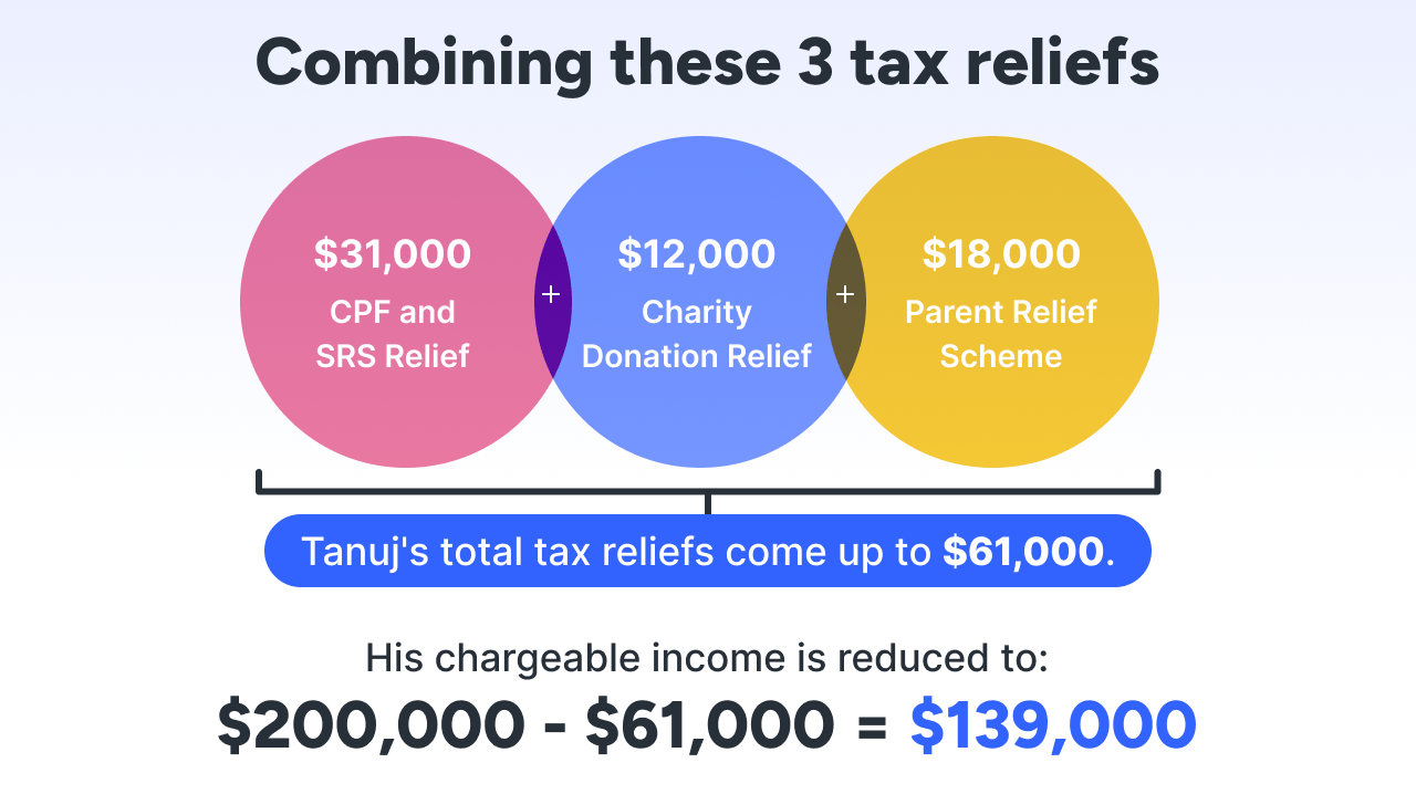 How Much Difference Do Tax Reliefs Really Make Lyte