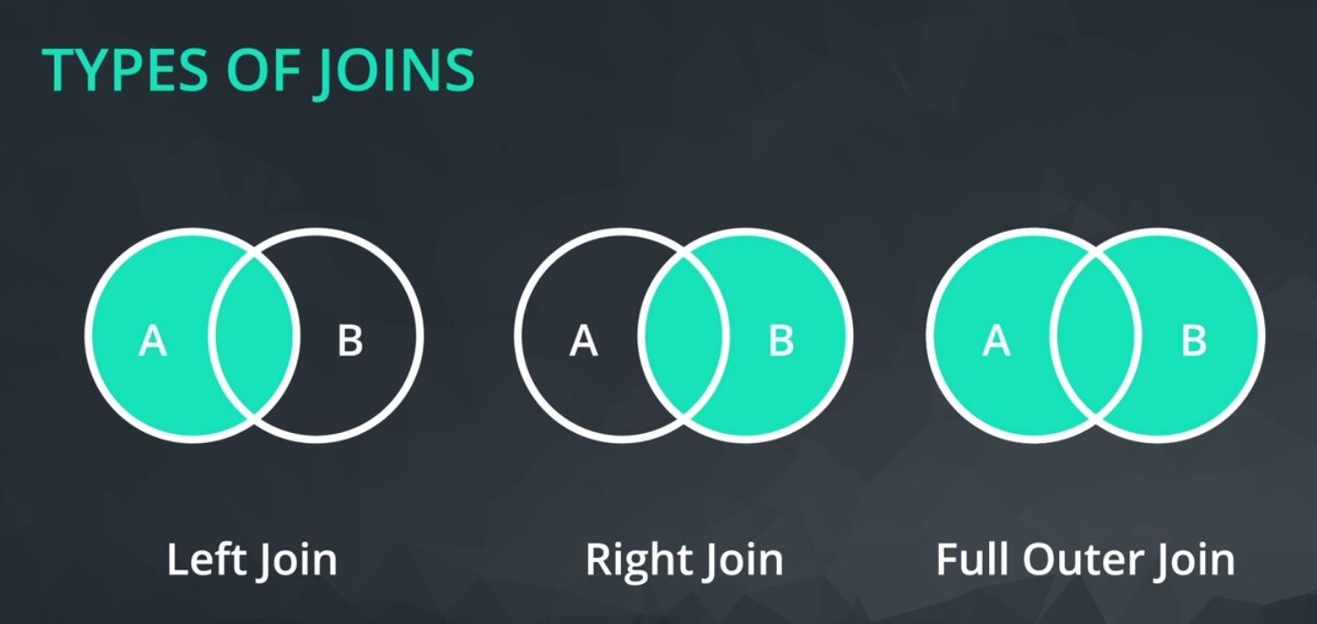SQL Joins Data Science with Python