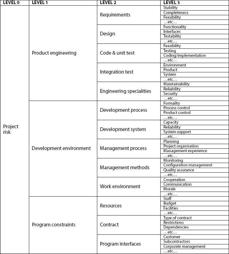 Risk Breakdown Structure Diagram