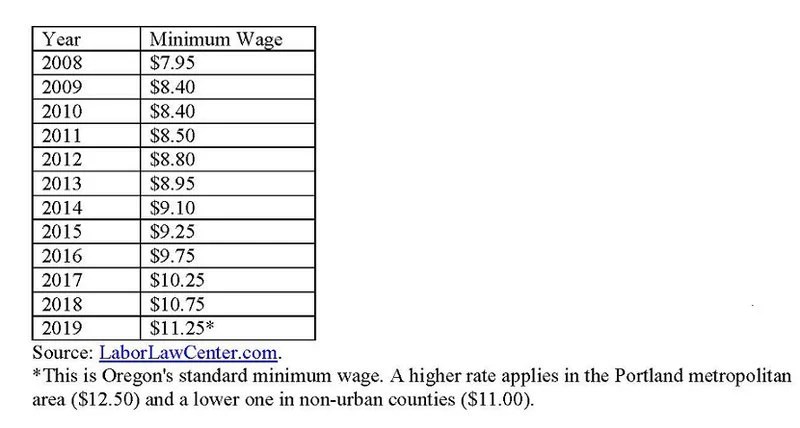 21Plus States That Are Raising Their Minimum Wage in 2019