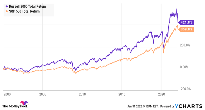 Best Small-Cap Stocks To Buy In 2022 | The Motley Fool