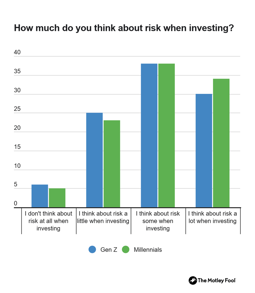 Study How Gen Z and Millennial Investors Think About Risk The Motley