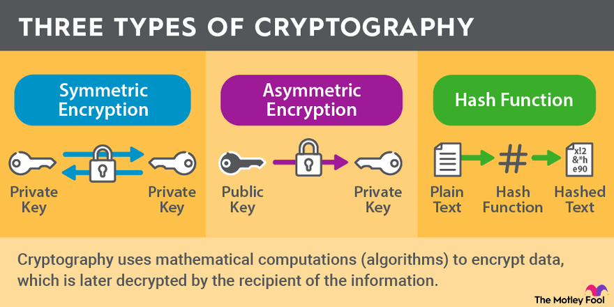 What Is Cryptography? | The Motley Fool