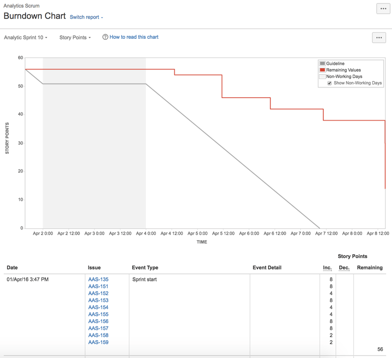Understanding the Burndown Chart Definition, Tips & Tools The Blueprint