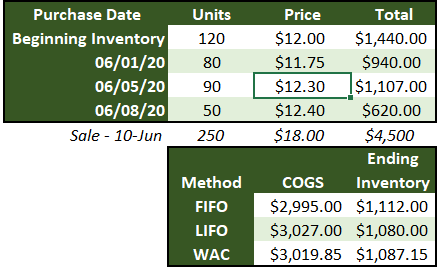 The Weighted Average Cost Method A Small Business Guide