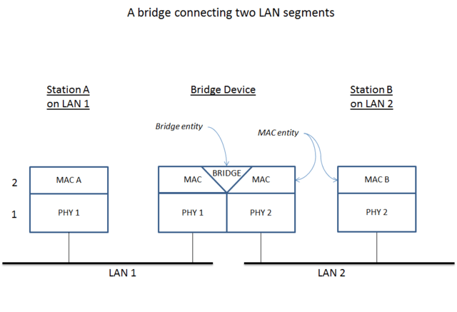 Difference Between Bridge and Router 1 Difference Between Bridge and Router