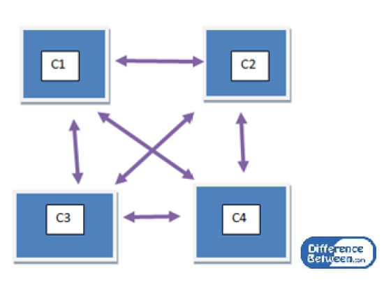 Key Difference Between Parallel and Distributed Computing