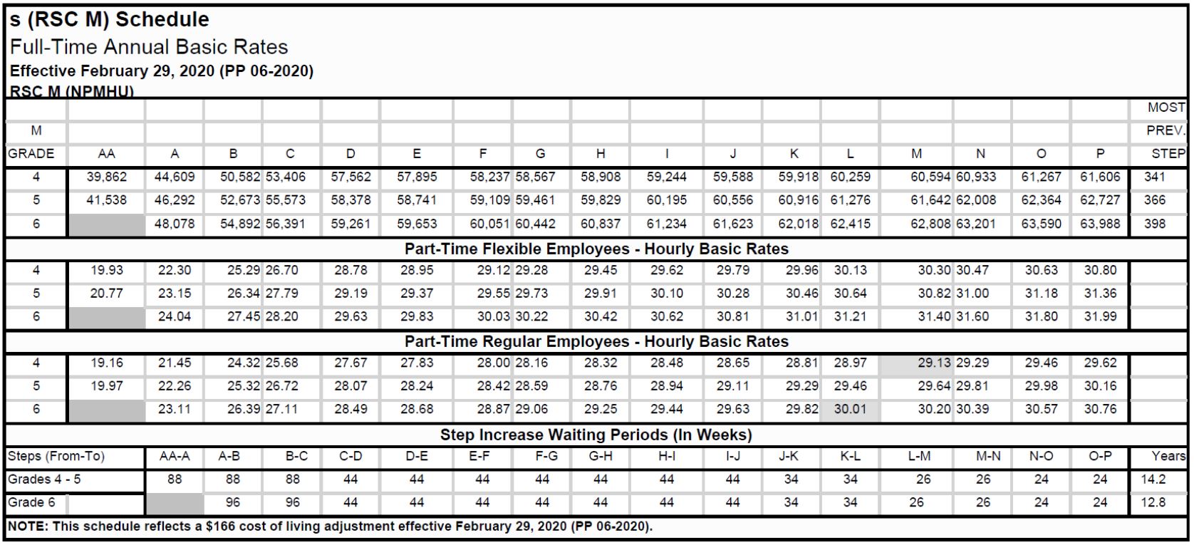 Postal Pay Scales For Employees at Timothy Beck blog