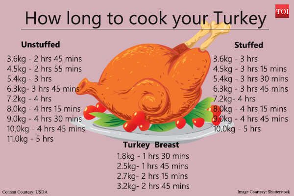 How Long Should You Cook Your Turkey? – Food & Recipes