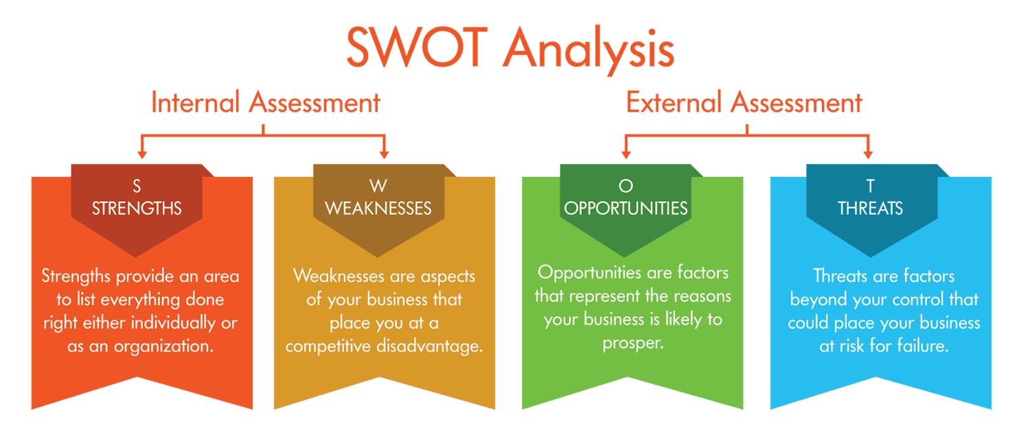 SWOT Analysis Examples What SWOT Is and How to Use It