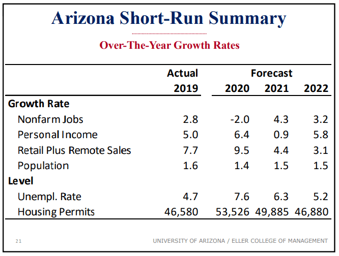 Arizona Economic Development Outlook for 2021 Molera Alvarez