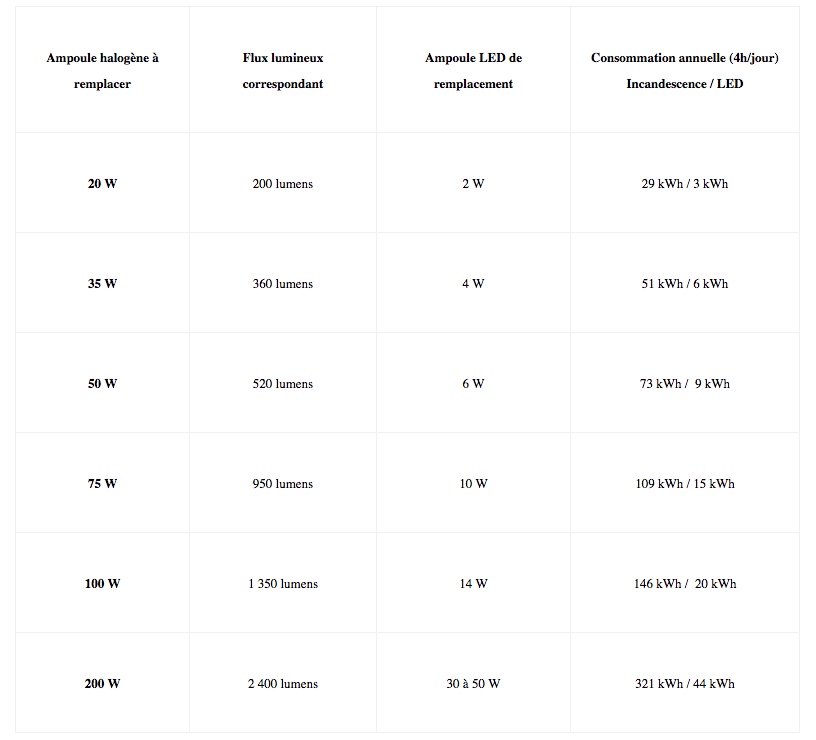 Quelle ampoule choisir pour une lampe halogène