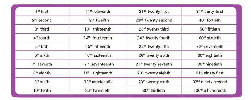 The Numbers (cardinal and ordinal) English