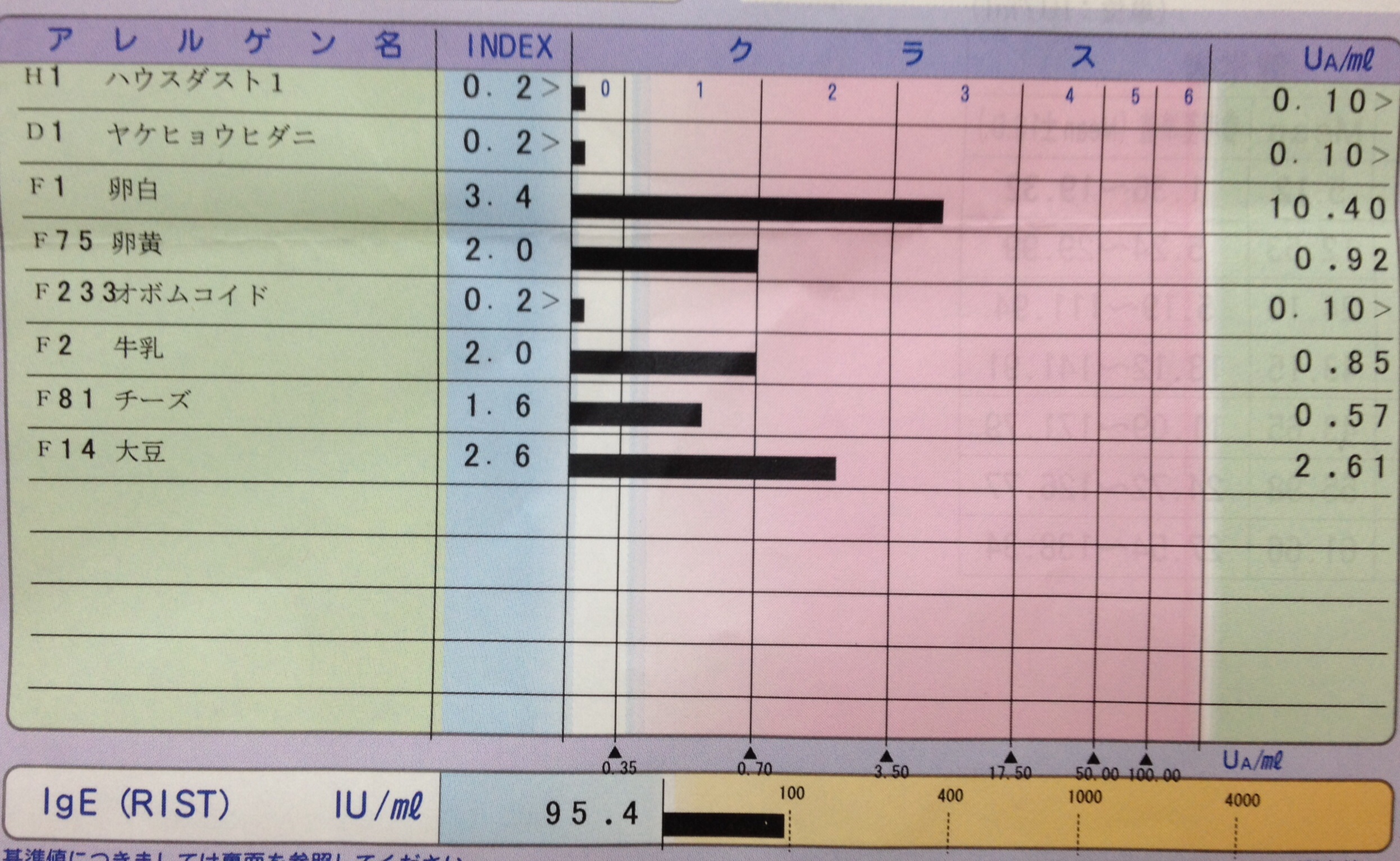 Please try again in a few minutes. 赤ちゃん アレルギー 血液検査 281911アレルギー 血液検査