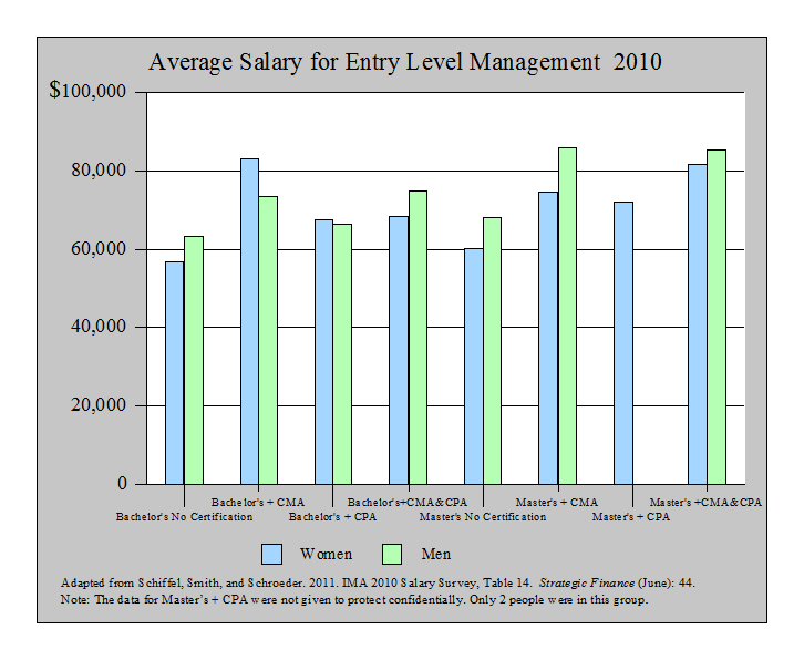 Accountant Salary Chart