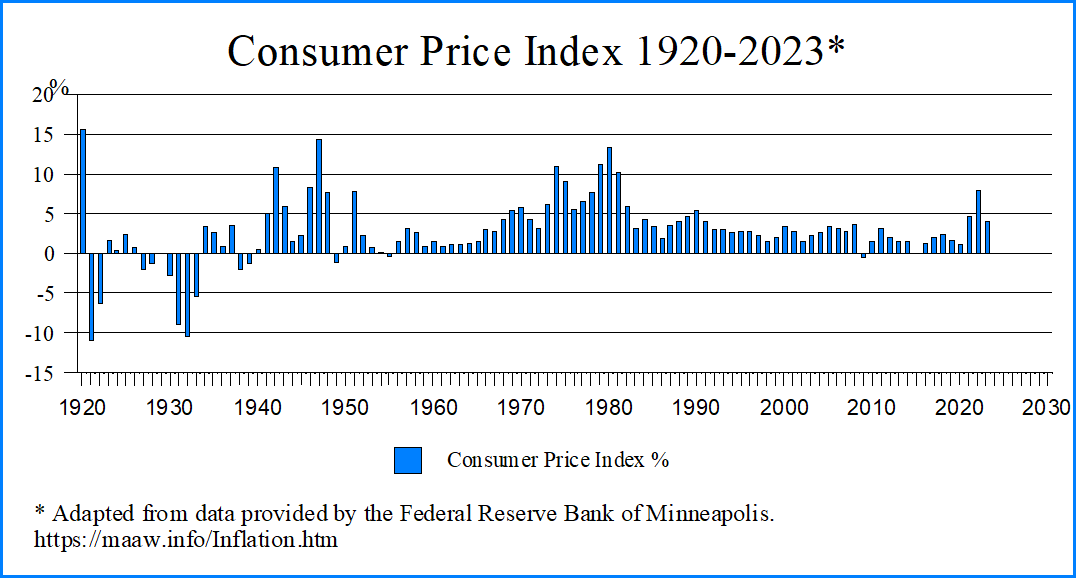 Inflation 19202023