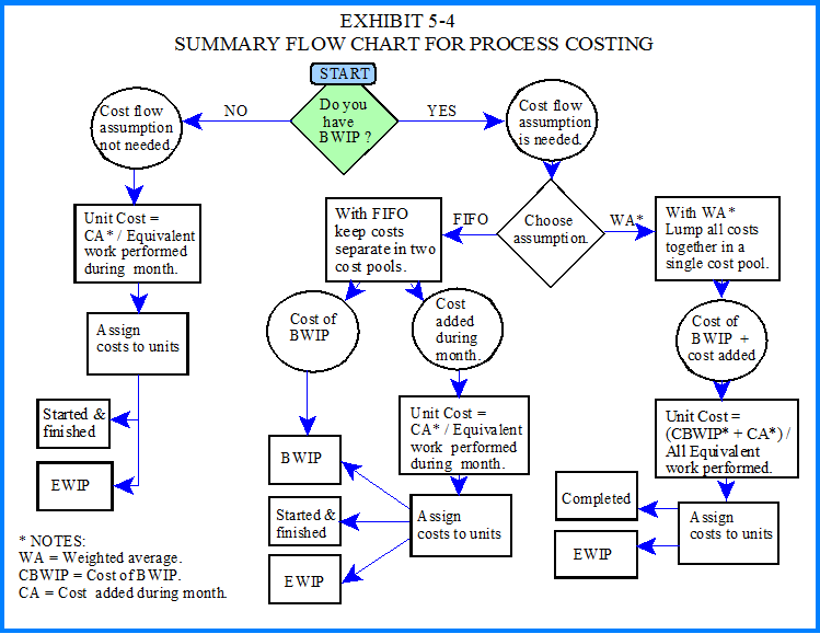 Process Costing