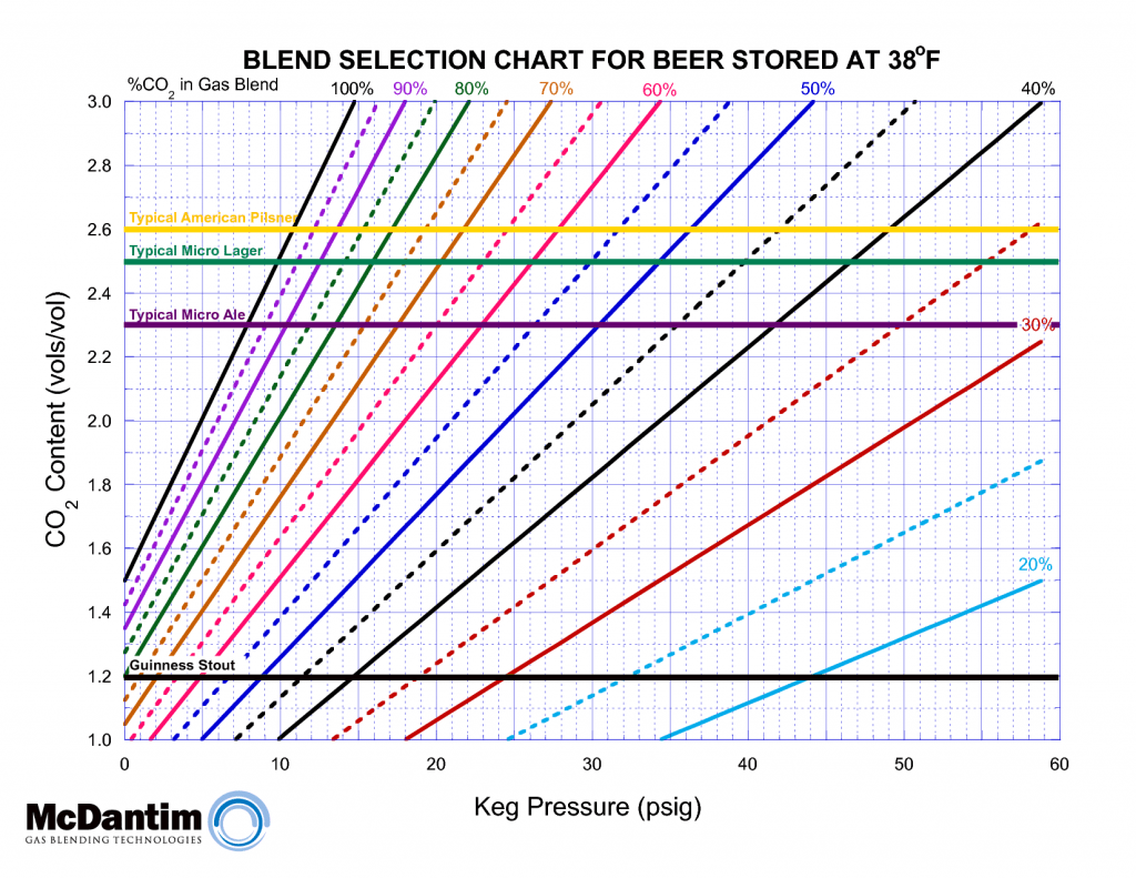Why Your Draft Beer Sucks Part 2 Gas Custom Beverage Services