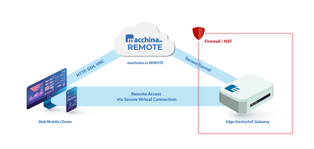 How to Provide Secure Remote Access to IoT Edge Devices | macchina.io Blog