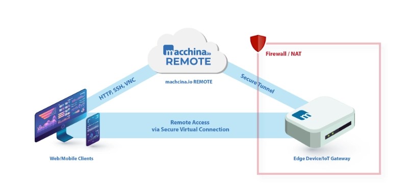 Iot Secure Remote Access Solutions Try For Free