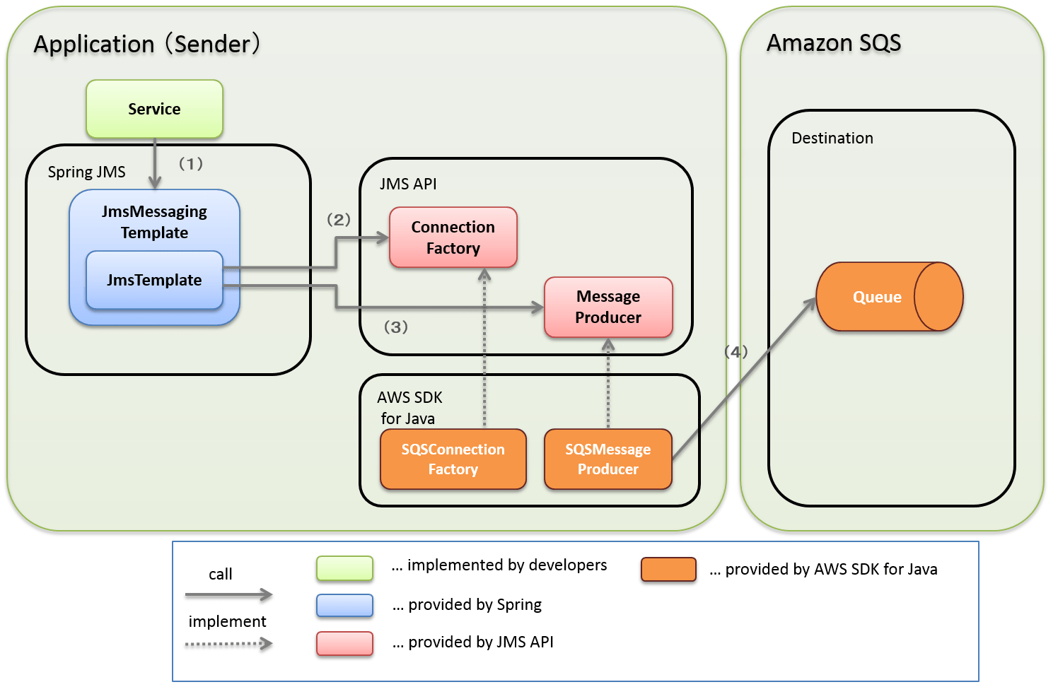 5.6.1. 非同期処理の実装（共通編） — Framework for Java クラウド拡張