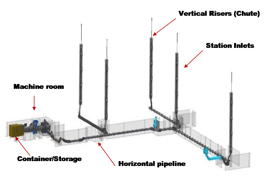 PNEUMATIC WASTE & LINEN TRANSFER SYSTEMS Maceen AlSharq Co.