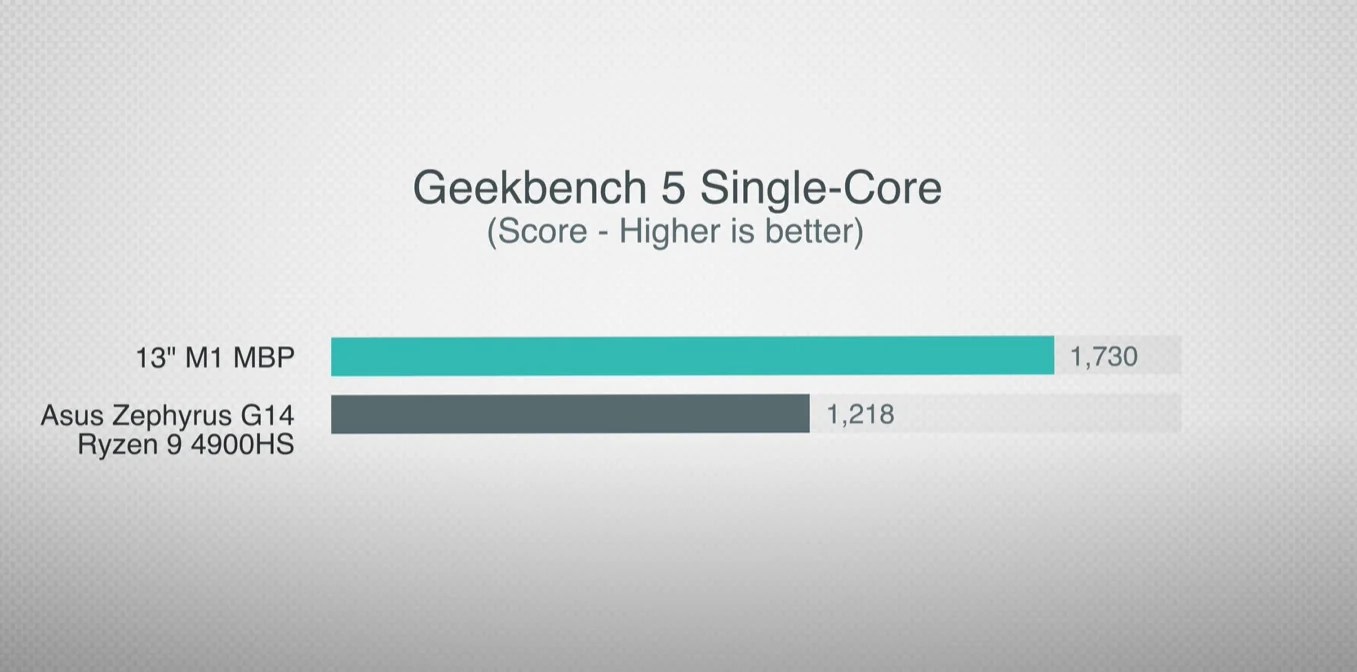 2020 MacBook Pro M1 vs Asus ROG Zephyrus G14 Mac Expert Guide