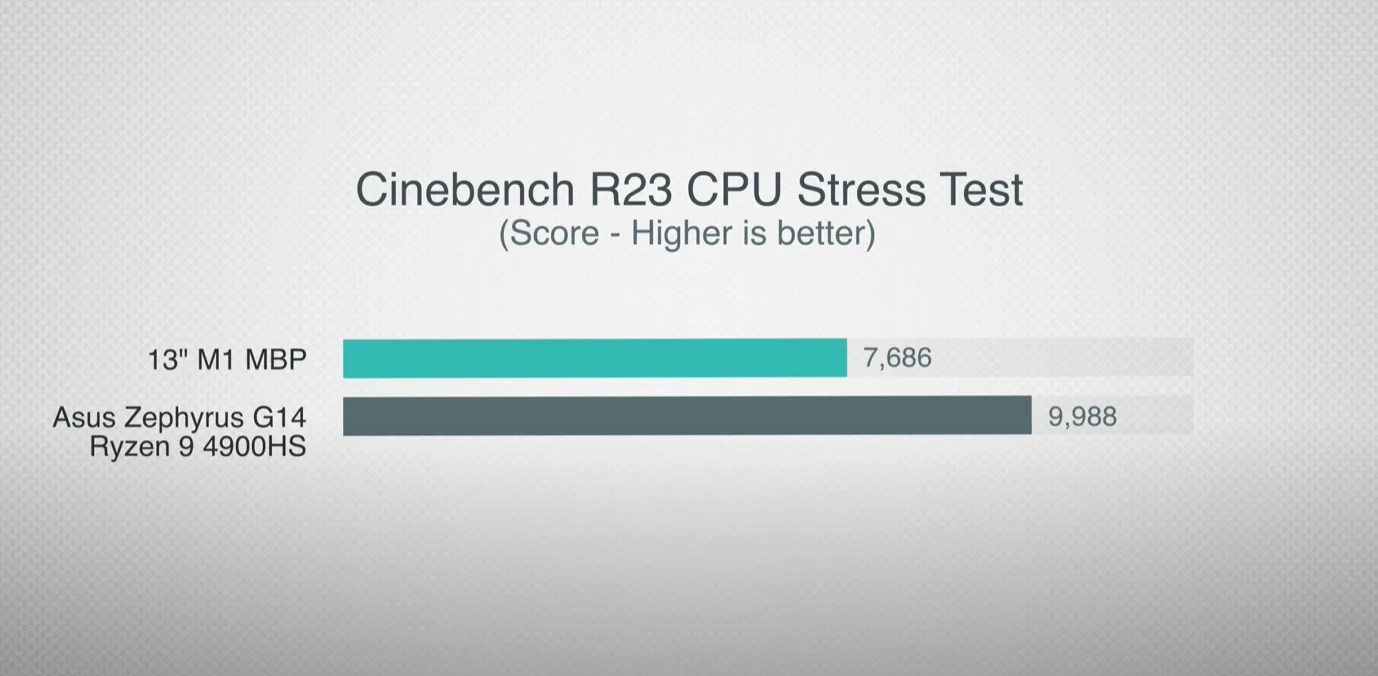 2020 MacBook Pro M1 vs Asus ROG Zephyrus G14 Mac Expert Guide