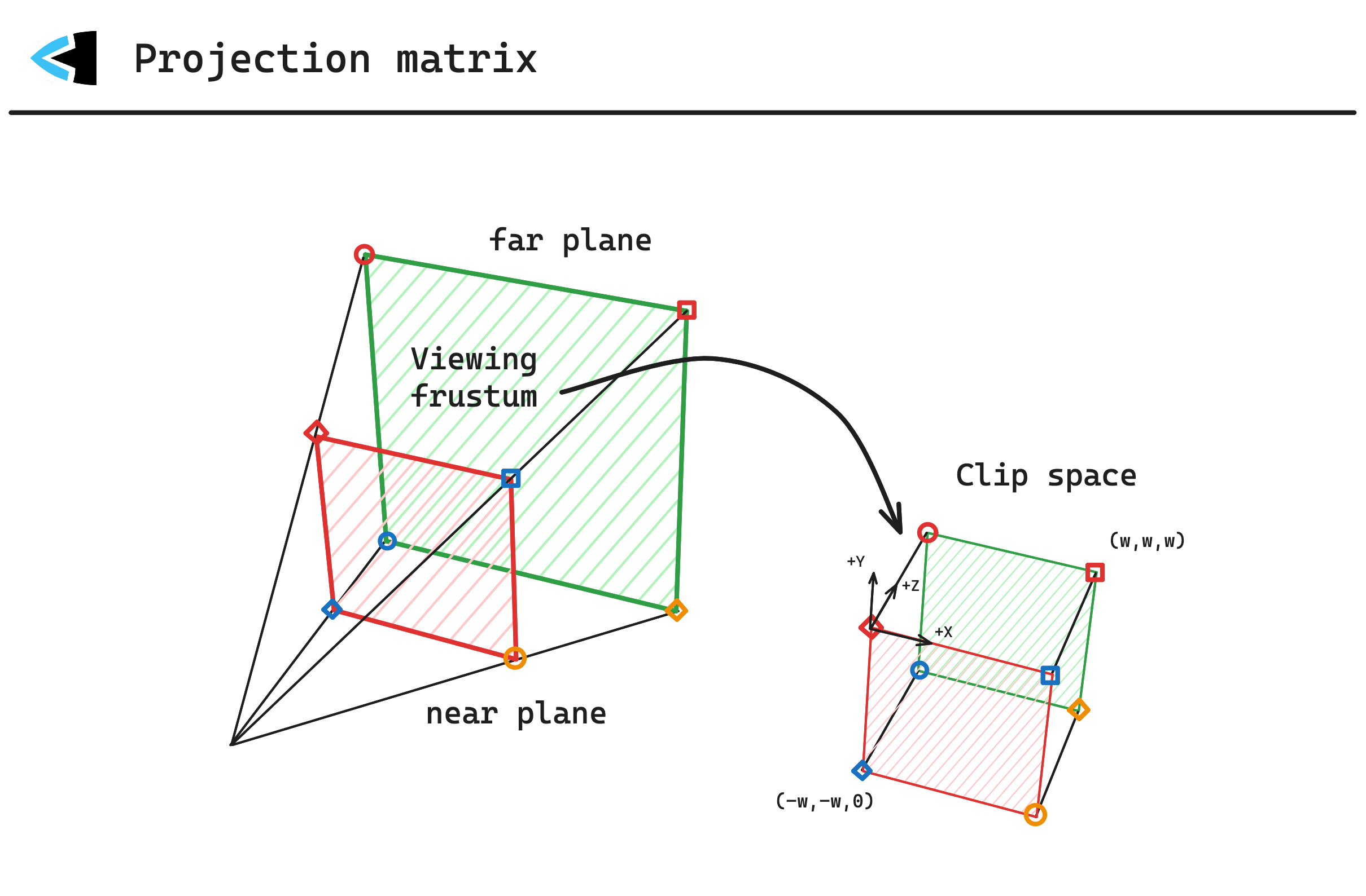 Traversing coordinate systems | Mach: zig game engine & graphics toolkit