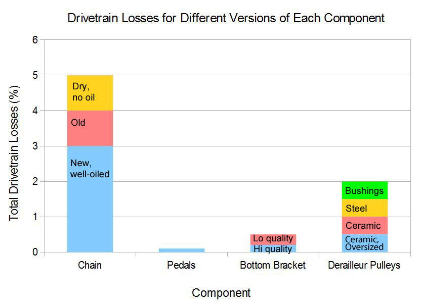 Drivetrain losses for different version of each component Machiine